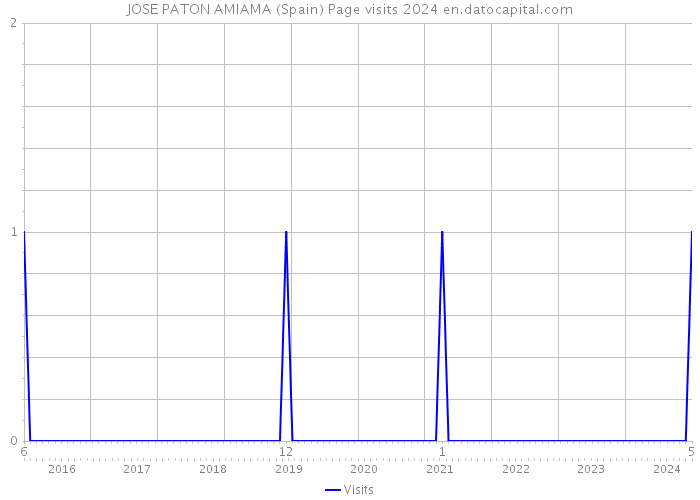 JOSE PATON AMIAMA (Spain) Page visits 2024 
