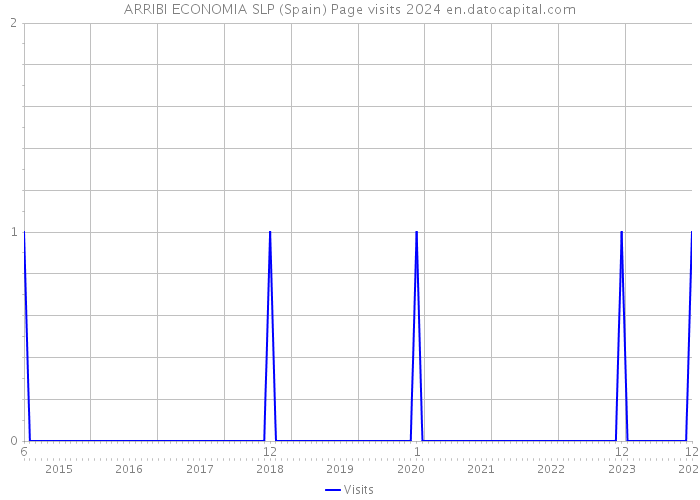 ARRIBI ECONOMIA SLP (Spain) Page visits 2024 