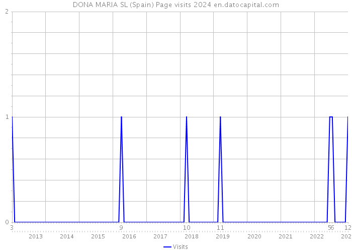 DONA MARIA SL (Spain) Page visits 2024 
