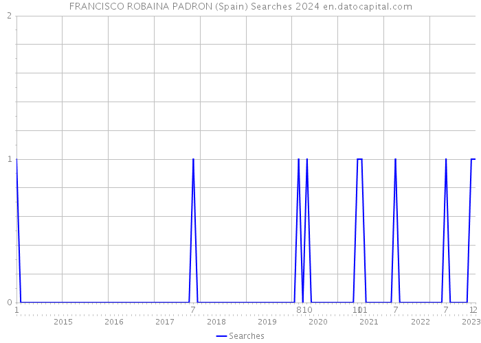 FRANCISCO ROBAINA PADRON (Spain) Searches 2024 