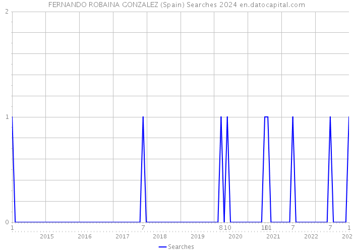 FERNANDO ROBAINA GONZALEZ (Spain) Searches 2024 