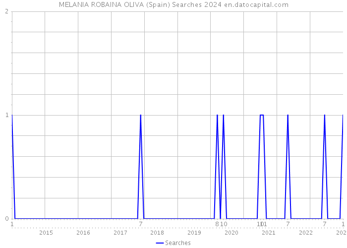 MELANIA ROBAINA OLIVA (Spain) Searches 2024 