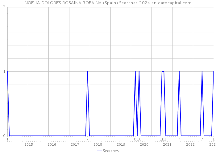 NOELIA DOLORES ROBAINA ROBAINA (Spain) Searches 2024 