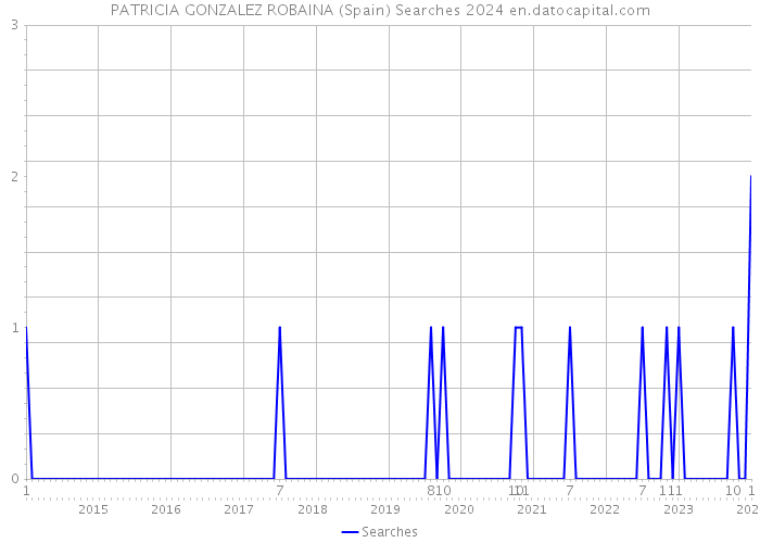 PATRICIA GONZALEZ ROBAINA (Spain) Searches 2024 