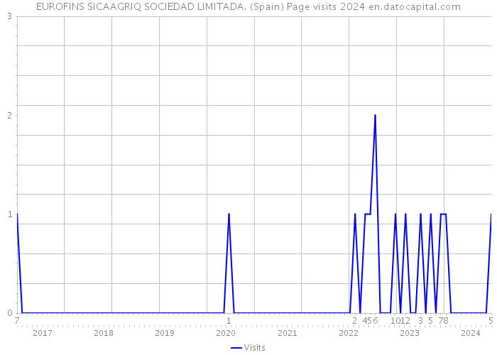 EUROFINS SICAAGRIQ SOCIEDAD LIMITADA. (Spain) Page visits 2024 