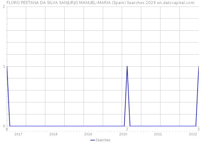 FLORO PESTANA DA SILVA SANJURJO MANUEL-MARIA (Spain) Searches 2024 