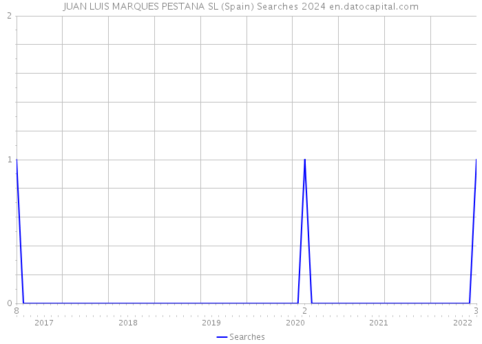 JUAN LUIS MARQUES PESTANA SL (Spain) Searches 2024 