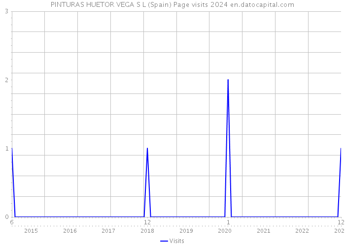 PINTURAS HUETOR VEGA S L (Spain) Page visits 2024 
