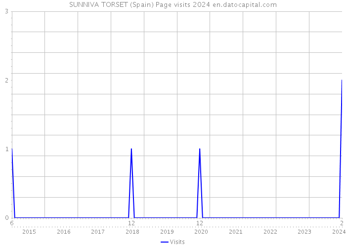 SUNNIVA TORSET (Spain) Page visits 2024 