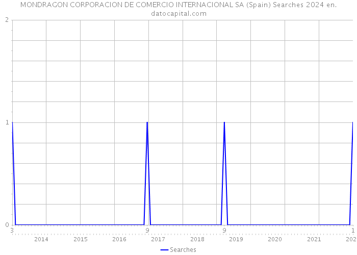 MONDRAGON CORPORACION DE COMERCIO INTERNACIONAL SA (Spain) Searches 2024 
