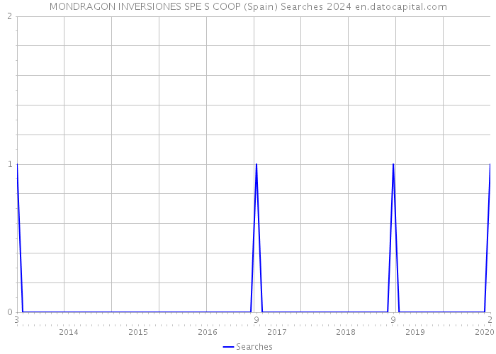 MONDRAGON INVERSIONES SPE S COOP (Spain) Searches 2024 