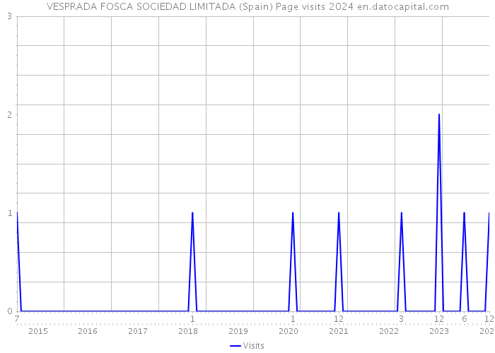 VESPRADA FOSCA SOCIEDAD LIMITADA (Spain) Page visits 2024 
