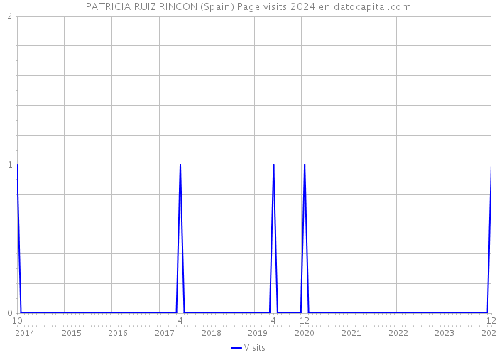 PATRICIA RUIZ RINCON (Spain) Page visits 2024 