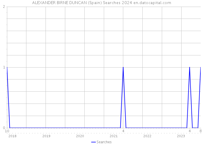 ALEXANDER BIRNE DUNCAN (Spain) Searches 2024 