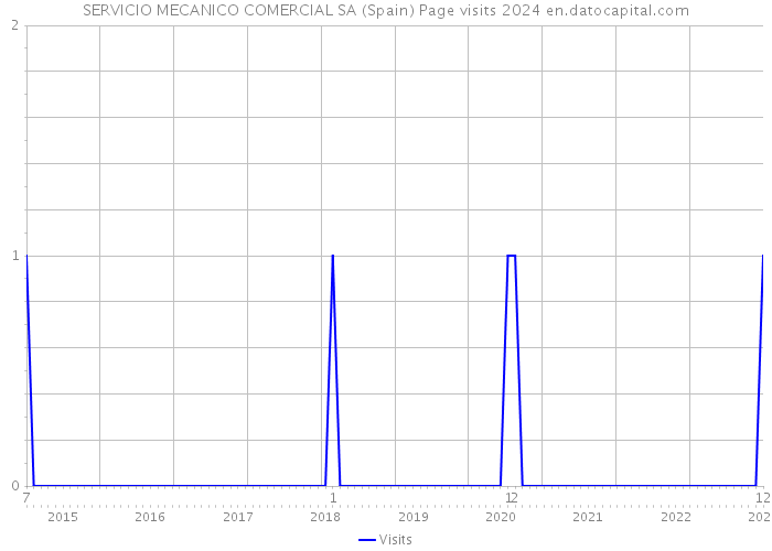 SERVICIO MECANICO COMERCIAL SA (Spain) Page visits 2024 
