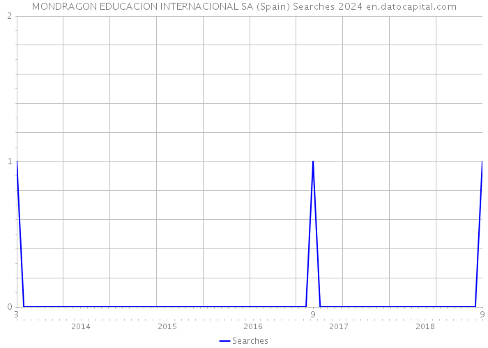 MONDRAGON EDUCACION INTERNACIONAL SA (Spain) Searches 2024 