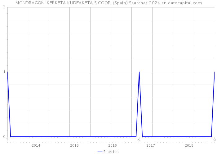 MONDRAGON IKERKETA KUDEAKETA S.COOP. (Spain) Searches 2024 