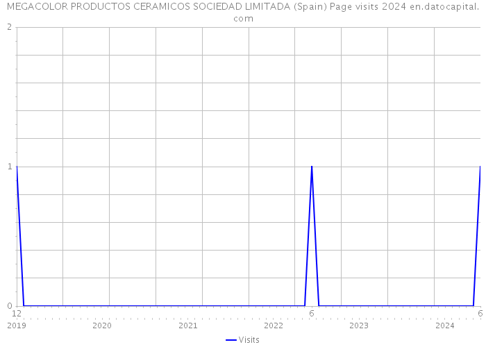 MEGACOLOR PRODUCTOS CERAMICOS SOCIEDAD LIMITADA (Spain) Page visits 2024 