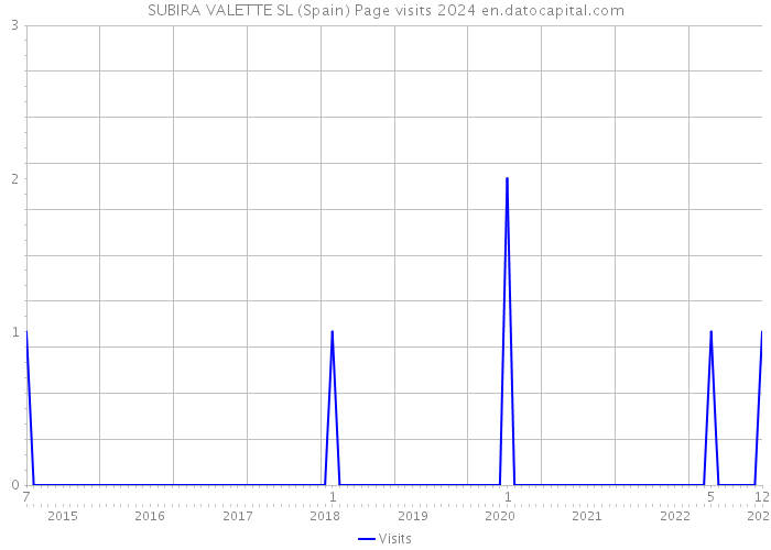 SUBIRA VALETTE SL (Spain) Page visits 2024 