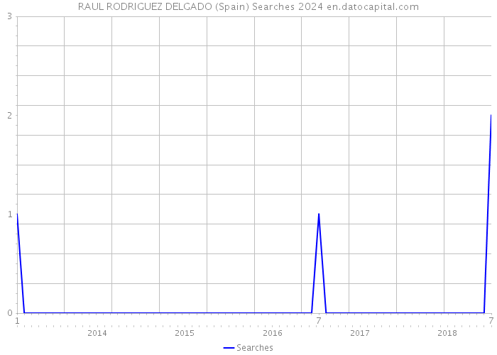 RAUL RODRIGUEZ DELGADO (Spain) Searches 2024 