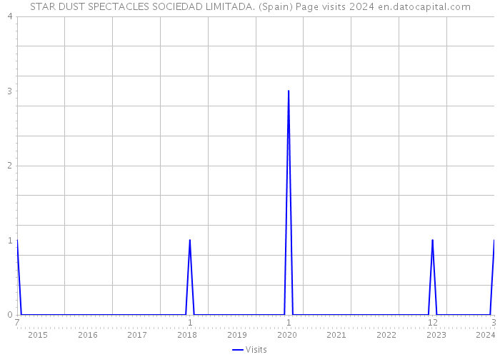 STAR DUST SPECTACLES SOCIEDAD LIMITADA. (Spain) Page visits 2024 