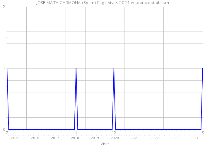 JOSE MATA CARMONA (Spain) Page visits 2024 