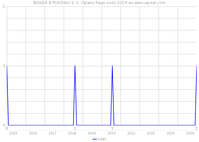 BOADA & PUIGNAU S. C. (Spain) Page visits 2024 