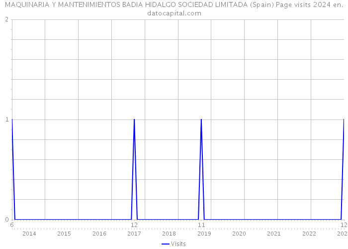 MAQUINARIA Y MANTENIMIENTOS BADIA HIDALGO SOCIEDAD LIMITADA (Spain) Page visits 2024 