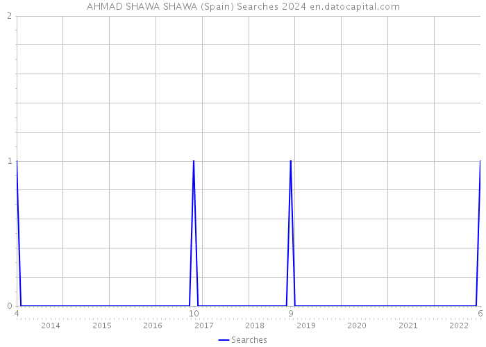 AHMAD SHAWA SHAWA (Spain) Searches 2024 