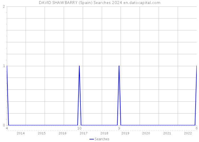 DAVID SHAW BARRY (Spain) Searches 2024 