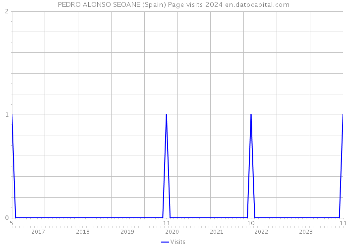PEDRO ALONSO SEOANE (Spain) Page visits 2024 