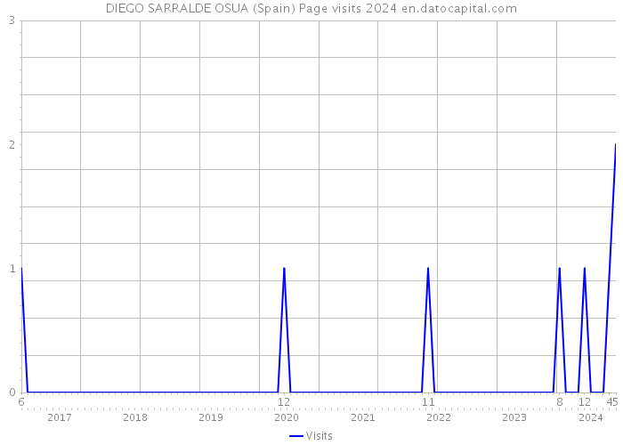 DIEGO SARRALDE OSUA (Spain) Page visits 2024 