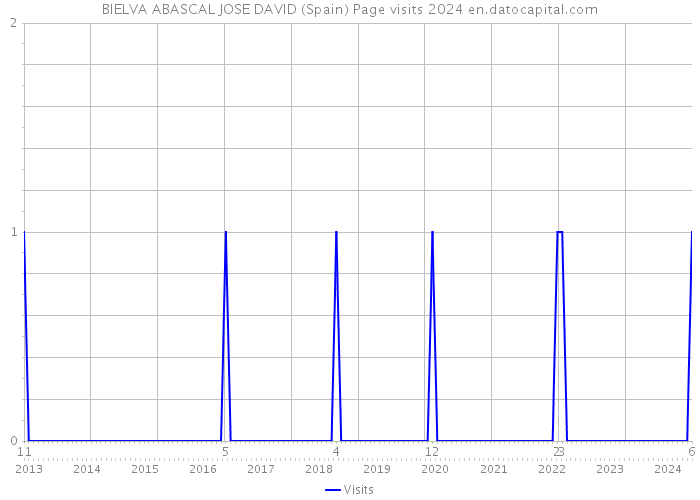 BIELVA ABASCAL JOSE DAVID (Spain) Page visits 2024 