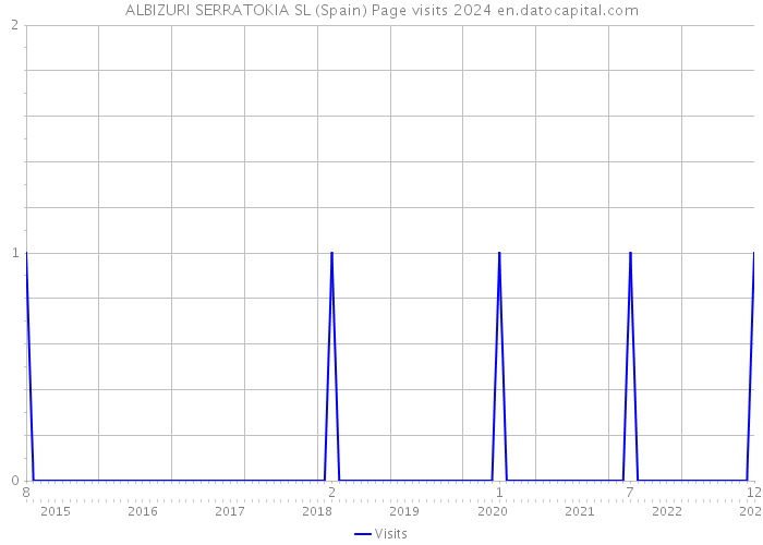 ALBIZURI SERRATOKIA SL (Spain) Page visits 2024 