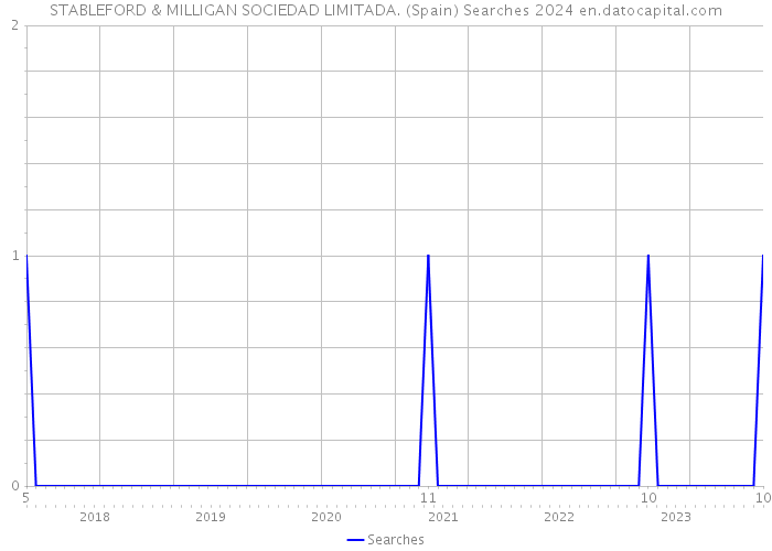 STABLEFORD & MILLIGAN SOCIEDAD LIMITADA. (Spain) Searches 2024 