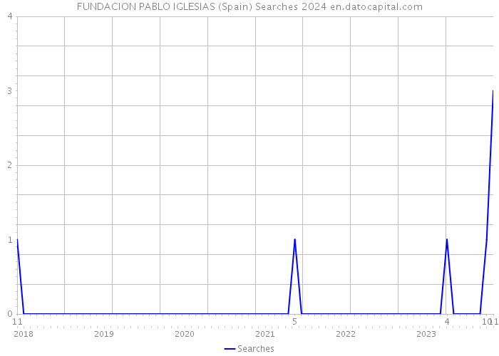 FUNDACION PABLO IGLESIAS (Spain) Searches 2024 