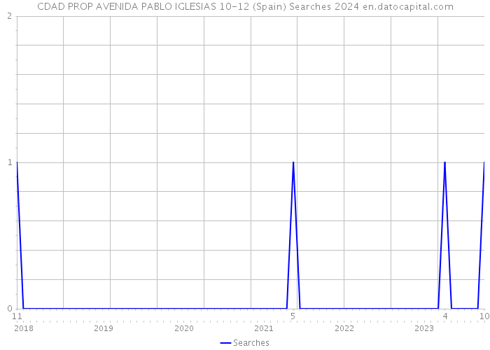 CDAD PROP AVENIDA PABLO IGLESIAS 10-12 (Spain) Searches 2024 