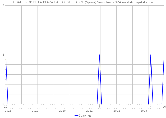 CDAD PROP DE LA PLAZA PABLO IGLESIAS N. (Spain) Searches 2024 