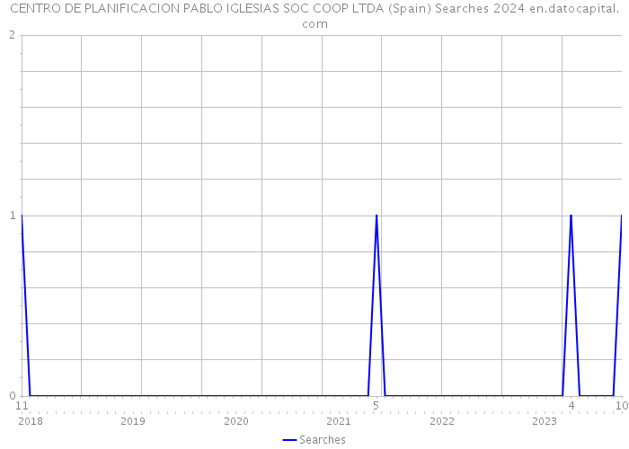 CENTRO DE PLANIFICACION PABLO IGLESIAS SOC COOP LTDA (Spain) Searches 2024 
