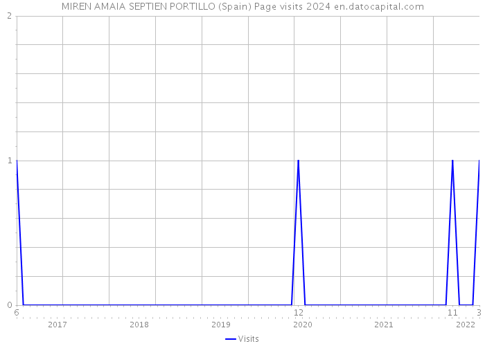 MIREN AMAIA SEPTIEN PORTILLO (Spain) Page visits 2024 