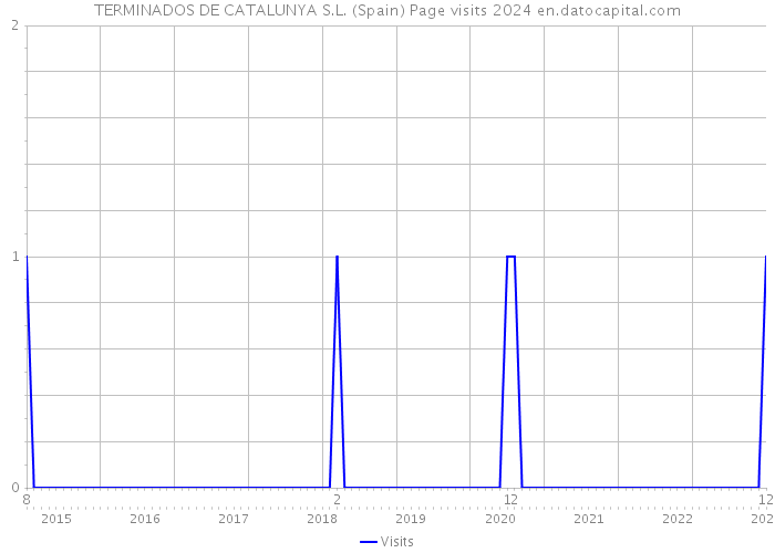 TERMINADOS DE CATALUNYA S.L. (Spain) Page visits 2024 