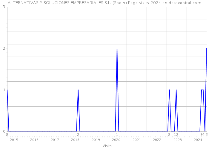 ALTERNATIVAS Y SOLUCIONES EMPRESARIALES S.L. (Spain) Page visits 2024 