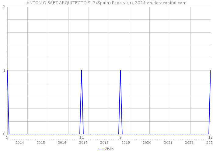 ANTONIO SAEZ ARQUITECTO SLP (Spain) Page visits 2024 