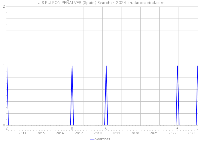 LUIS PULPON PEÑALVER (Spain) Searches 2024 