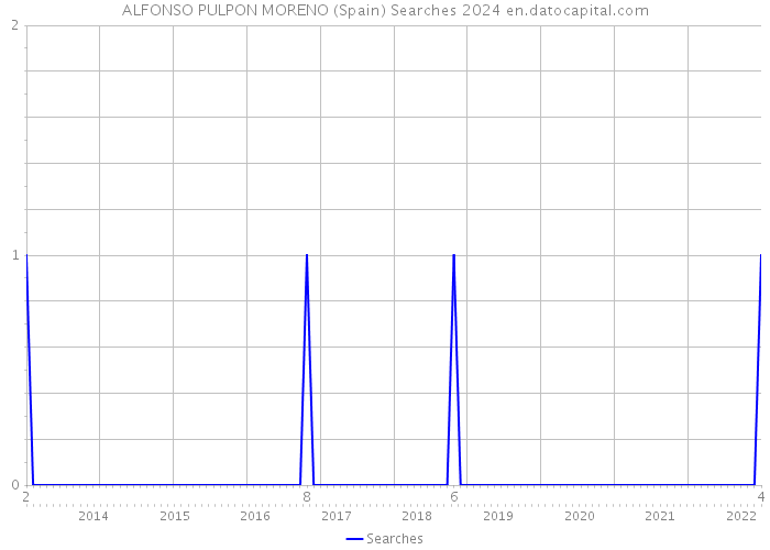 ALFONSO PULPON MORENO (Spain) Searches 2024 