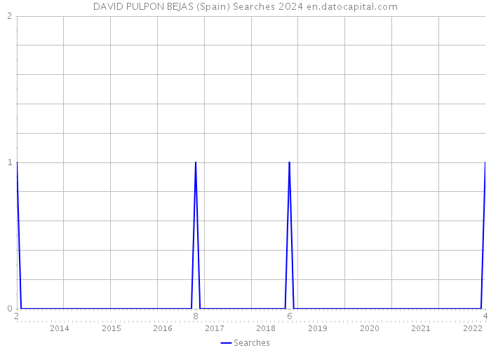 DAVID PULPON BEJAS (Spain) Searches 2024 
