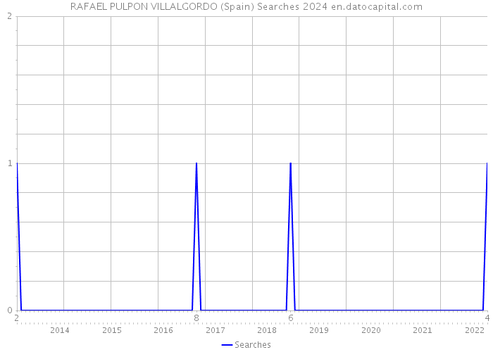 RAFAEL PULPON VILLALGORDO (Spain) Searches 2024 