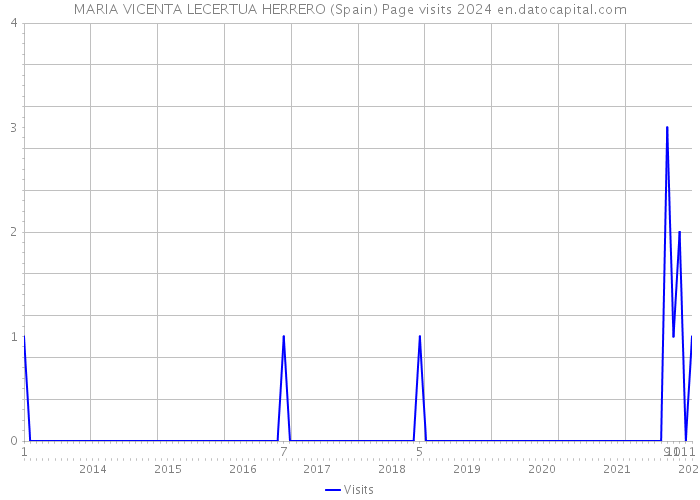 MARIA VICENTA LECERTUA HERRERO (Spain) Page visits 2024 