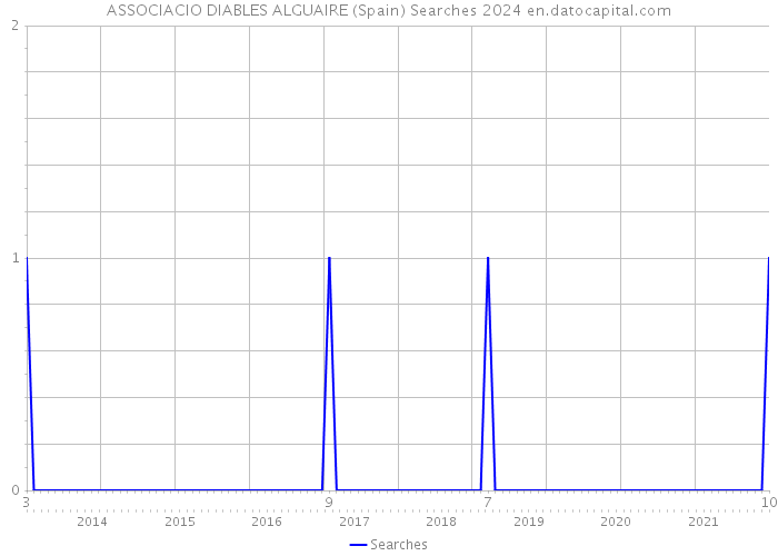 ASSOCIACIO DIABLES ALGUAIRE (Spain) Searches 2024 
