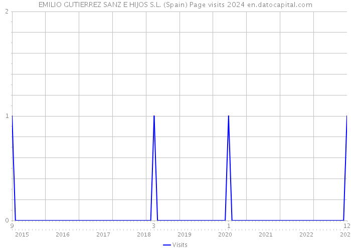 EMILIO GUTIERREZ SANZ E HIJOS S.L. (Spain) Page visits 2024 